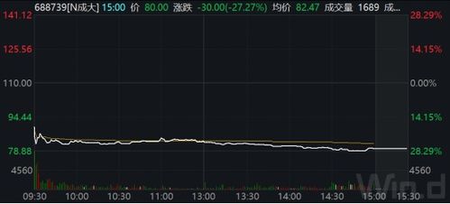 新股又破发了 以为中个大肉签,结果亏了一万五