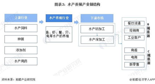 预见2022 2022年中国水产养殖行业全景图谱 附市场现状 竞争格局和发展趋势等